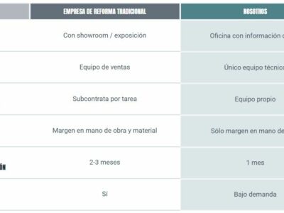 REFORMA BARATA BARCELONA: Las 3 claves de una nueva forma de reformar, basada en la eficiencia y la economía