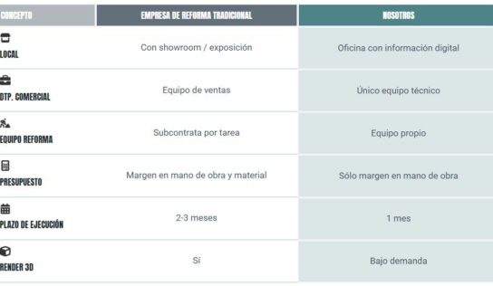 REFORMA BARATA BARCELONA: Las 3 claves de una nueva forma de reformar, basada en la eficiencia y la economía